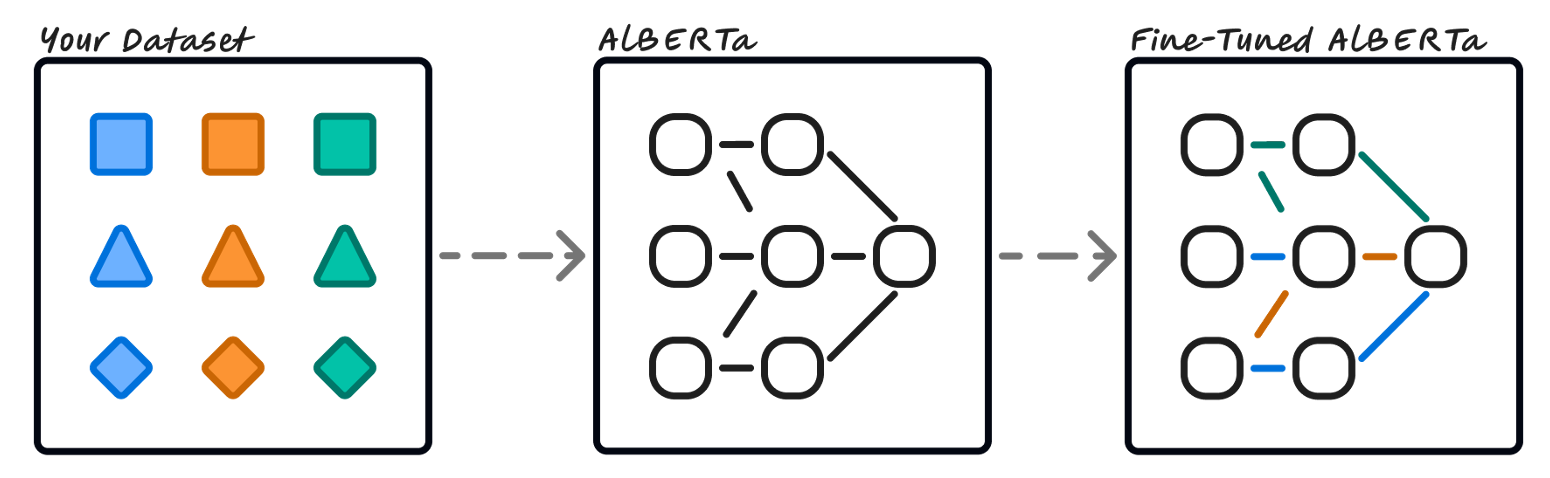 fine-tuning#diagram